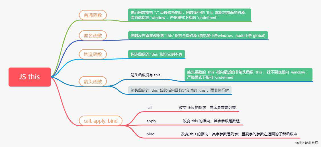 面试 | 你不得不懂的 JS this 指向